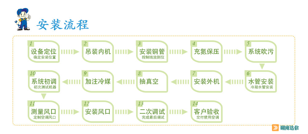 中央空調(diào)安裝流程